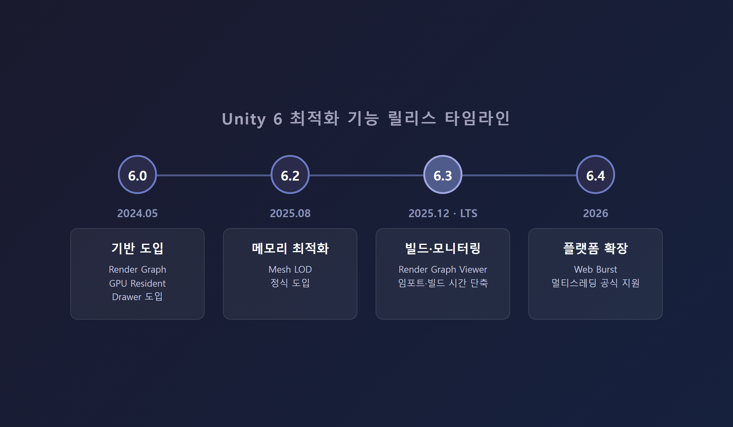 Unity 6.0부터 6.4까지 버전별 주요 최적화 기능 릴리스 타임라인 다이어그램